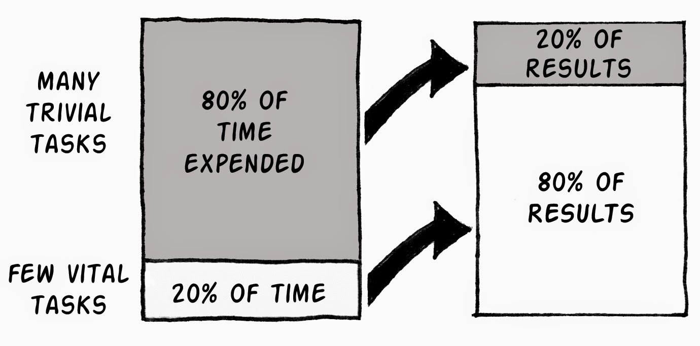 80-20 Rule