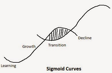 SigmoidCurve