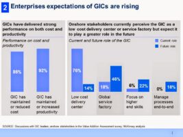  enterprise raising their expectations from the GIC