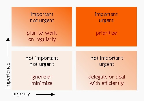 Urgent-Important Matrix