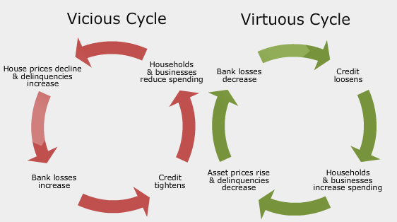 Virtuous-Vicious Cycle